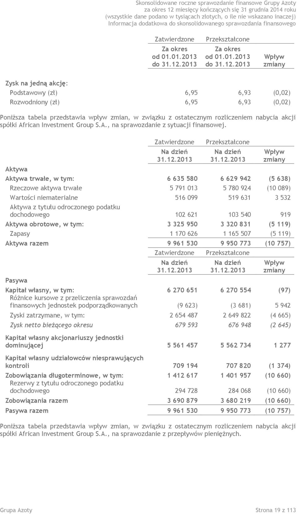 2013 Wpływ zmiany Zysk na jedną akcję: Podstawowy (zł) 6,95 6,93 (0,02) Rozwodniony (zł) 6,95 6,93 (0,02) Poniższa tabela przedstawia wpływ zmian, w związku z ostatecznym rozliczeniem nabycia akcji