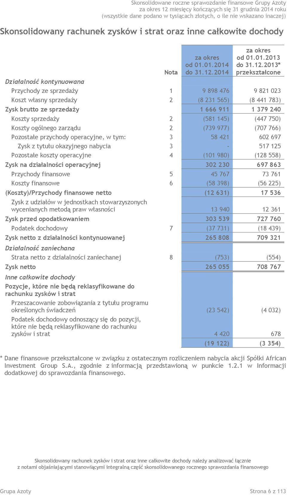 2013* przekształcone Działalność kontynuowana Przychody ze sprzedaży 1 9 898 476 9 821 023 Koszt własny sprzedaży 2 (8 231 565) (8 441 783) Zysk brutto ze sprzedaży 1 666 911 1 379 240 Koszty