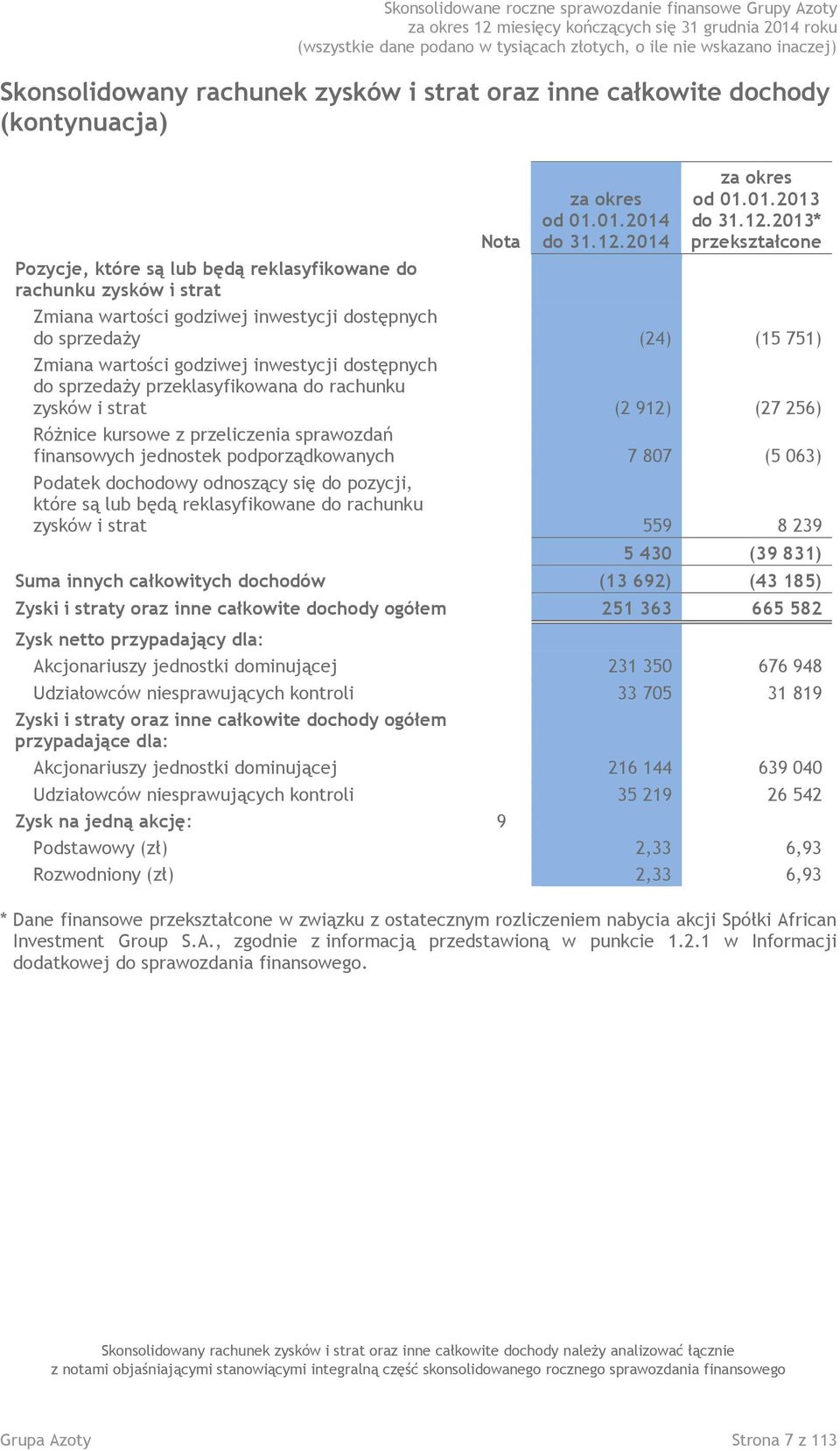 2013* przekształcone Pozycje, które są lub będą reklasyfikowane do rachunku zysków i strat Zmiana wartości godziwej inwestycji dostępnych do sprzedaży (24) (15 751) Zmiana wartości godziwej