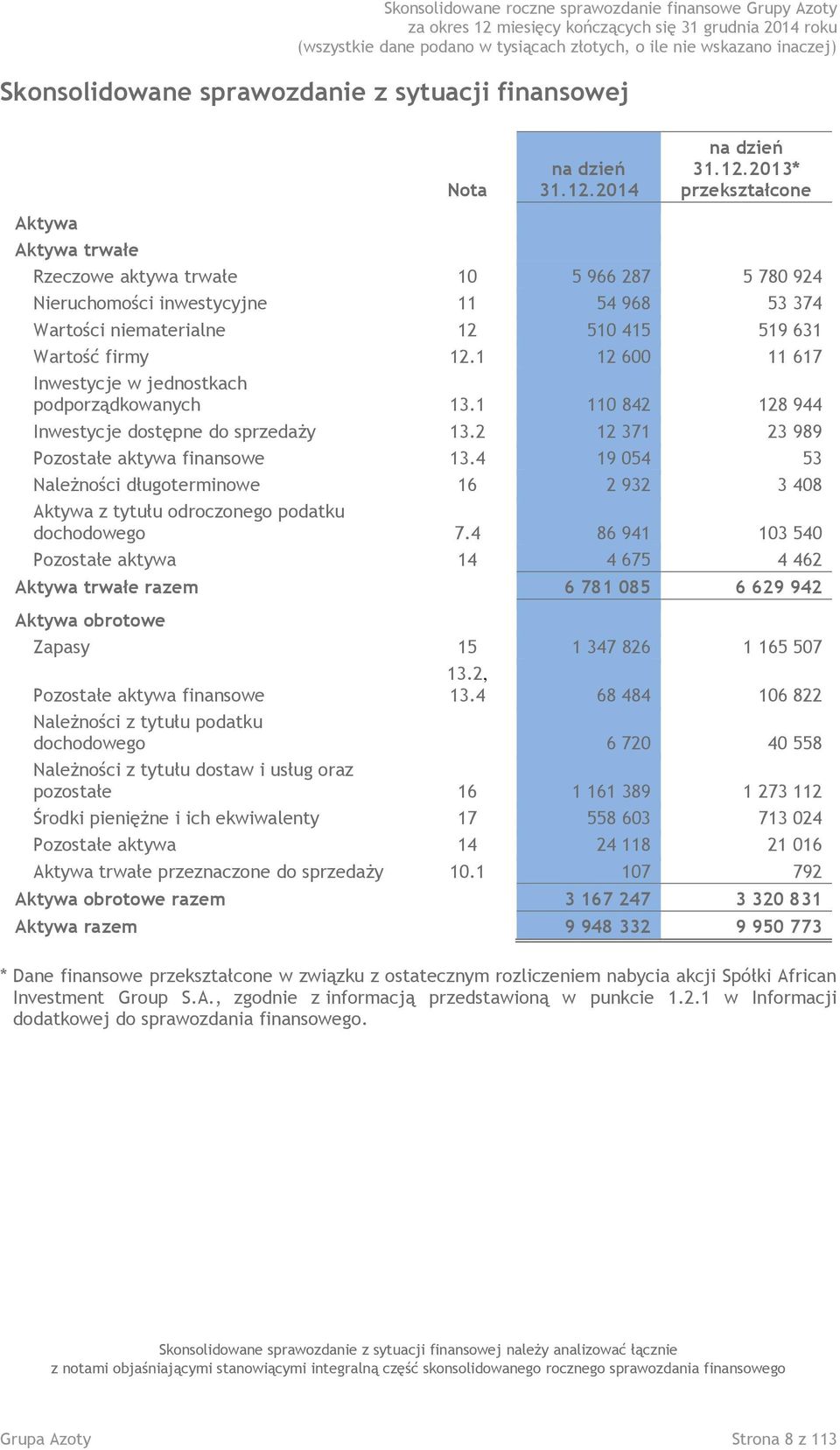 2013* przekształcone Aktywa Aktywa trwałe Rzeczowe aktywa trwałe 10 5 966 287 5 780 924 Nieruchomości inwestycyjne 11 54 968 53 374 Wartości niematerialne 12 510 415 519 631 Wartość firmy 12.