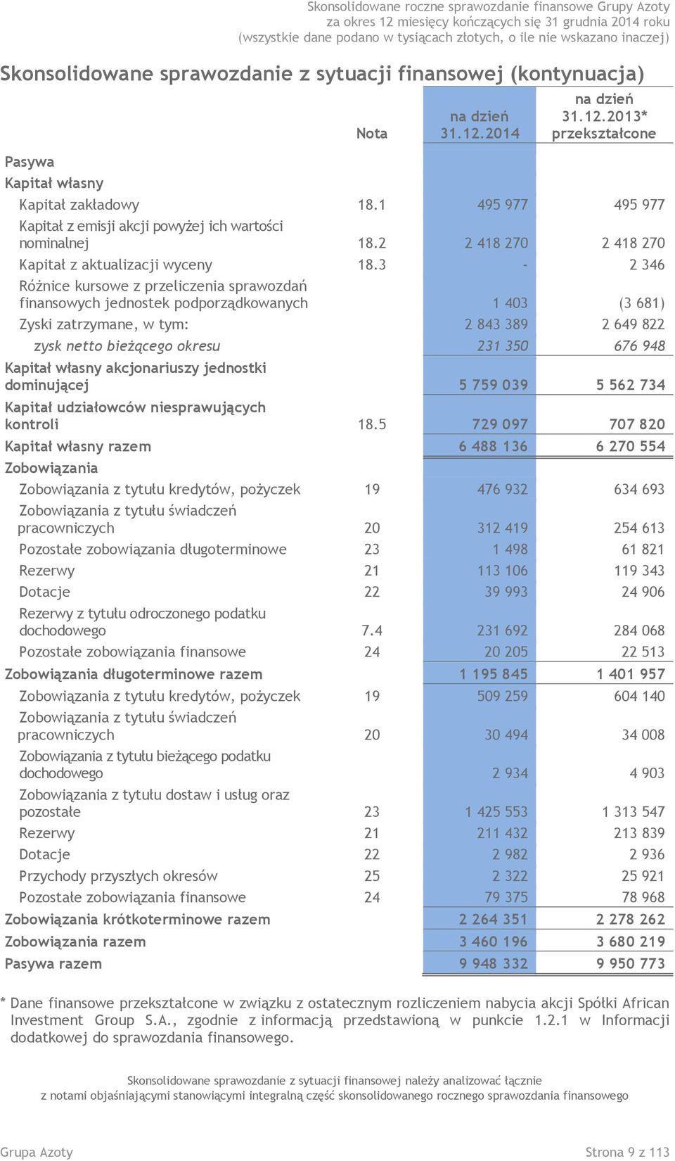 3-2 346 Różnice kursowe z przeliczenia sprawozdań finansowych jednostek podporządkowanych 1 403 (3 681) Zyski zatrzymane, w tym: 2 843 389 2 649 822 zysk netto bieżącego okresu 231 350 676 948