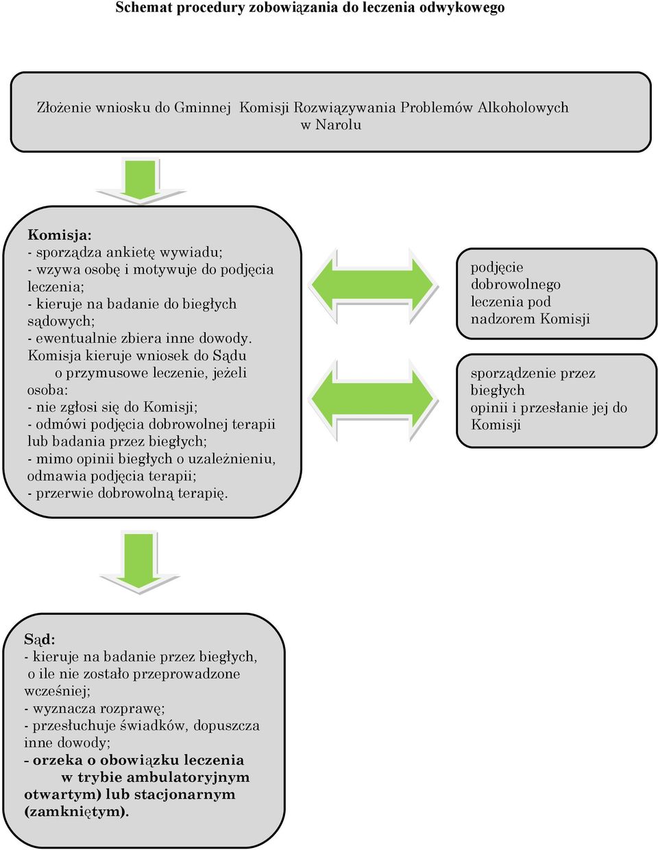 Komisja kieruje wniosek do Sądu o przymusowe leczenie, jeżeli osoba: - nie zgłosi się do Komisji; - odmówi podjęcia dobrowolnej terapii lub badania przez biegłych; - mimo opinii biegłych o