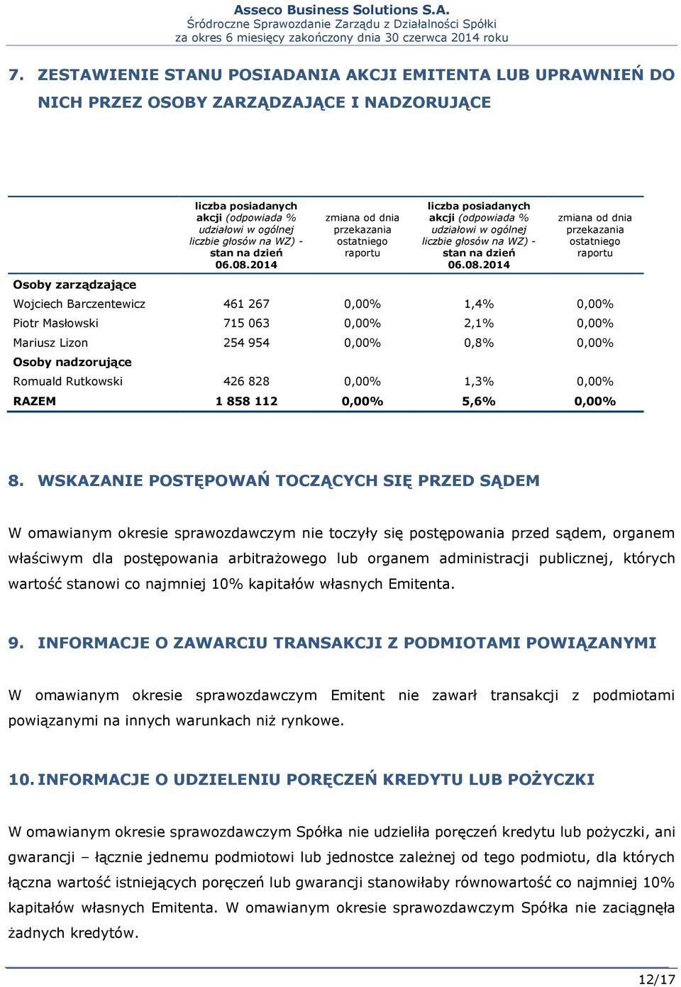 2014 zmiana od dnia przekazania ostatniego raportu liczba posiadanych akcji (odpowiada % udziałowi w ogólnej liczbie głosów 2014 zmiana od dnia przekazania ostatniego raportu Wojciech Barczentewicz