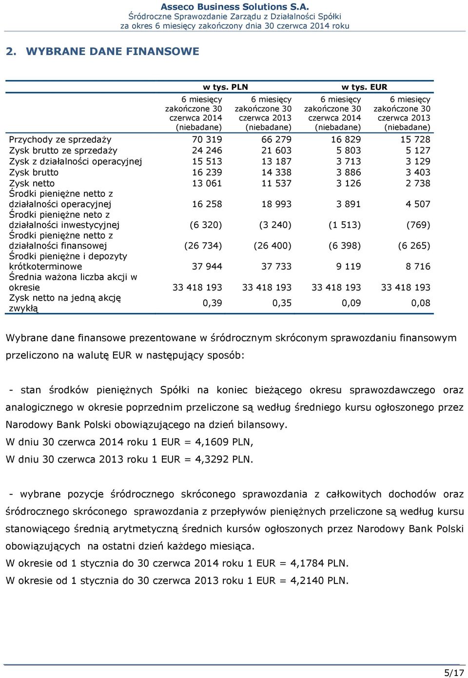 187 3 713 3 129 Zysk brutto 16 239 14 338 3 886 3 403 Zysk netto 13 061 11 537 3 126 2 738 Środki pieniężne netto z działalności operacyjnej 16 258 18 993 3 891 4 507 Środki pieniężne neto z