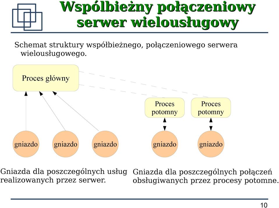 Proces główny Proces potomny Proces potomny Gniazda dla poszczególnych