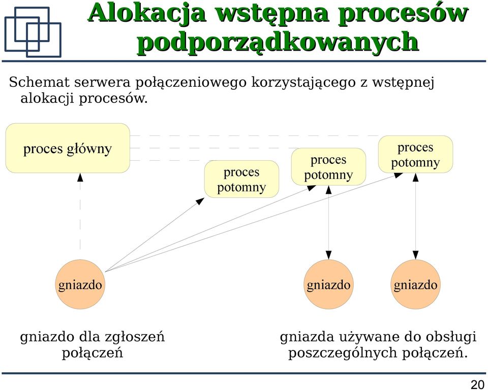 proces główny proces potomny proces potomny proces potomny dla