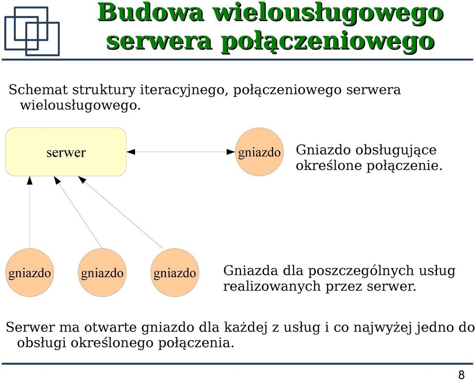 serwer Gniazdo obsługujące określone połączenie.