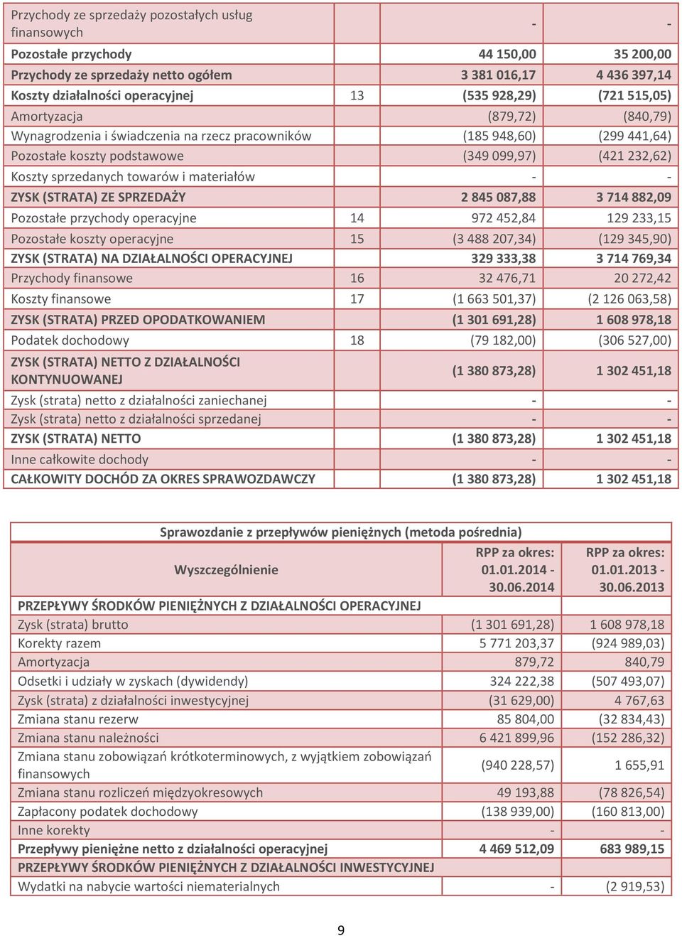towarów i materiałów - - ZYSK (STRATA) ZE SPRZEDAŻY 2 845 087,88 3 714 882,09 Pozostałe przychody operacyjne 14 972 452,84 129 233,15 Pozostałe koszty operacyjne 15 (3 488 207,34) (129 345,90) ZYSK