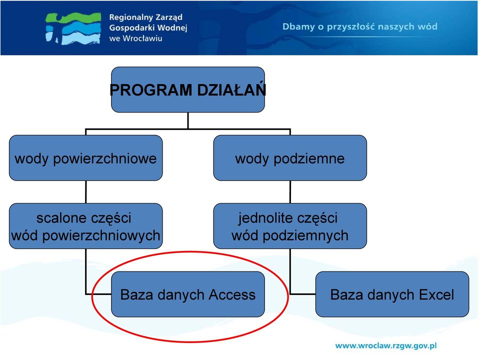 powierzchniowych jednolite części wód