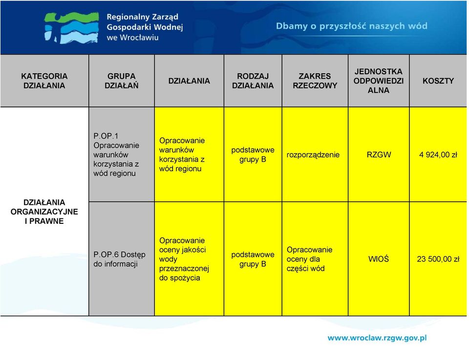 grupy B rozporządzenie RZGW 4 924,00 zł DZIAŁANIA ORGANIZACYJNE I PRAWNE P.OP.