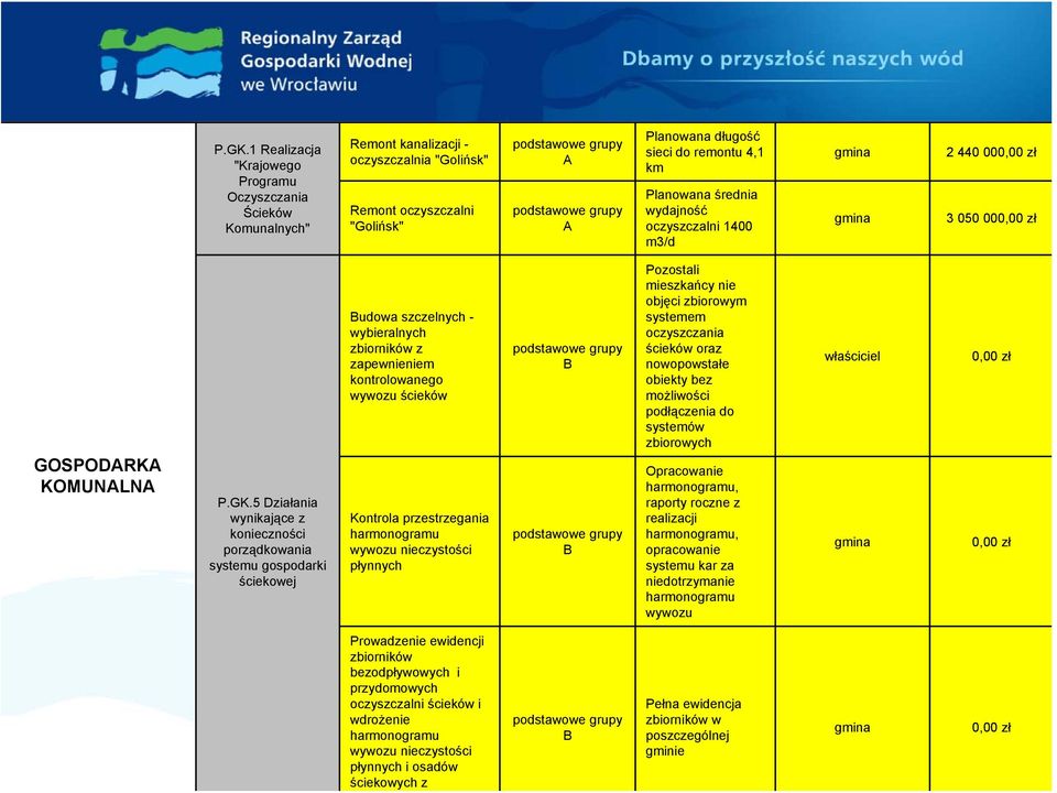 5 Działania wynikające z konieczności porządkowania systemu gospodarki ściekowej Budowa szczelnych - wybieralnych zbiorników z zapewnieniem kontrolowanego wywozu ścieków Kontrola przestrzegania