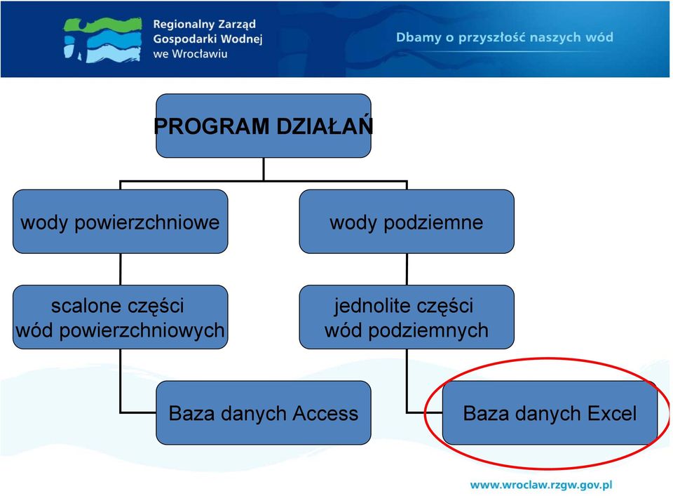 powierzchniowych jednolite części wód