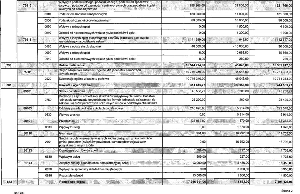 0340 Podatek od środków transportowych 120 000,00 11 000,00 131 000,00 0500 Podatek od czyości cywilnoprawnych 80 000,00 16 000,00 96 000,00 0690 Wpływy z różnych opłat 0,00 4 500,00 4 500,00 75618 F