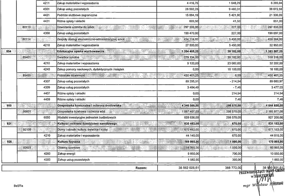 ekonomiczno-administracyjnej szkół 434 114,00 5 450,00 439 564,00 4210 Zakup materiałów i wyposażenia 27 500,00 5 450,00 32 950,00 854 Edukacyjna opieka wychowawcza 1 354 405,25 39182,00 1 393 587,25