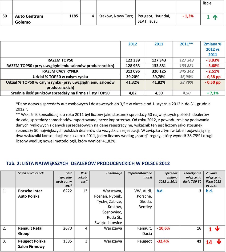 rynku (przy uwzględnieniu salonów 41,32% 41,82% 38,79% - 0,50 pp producenckich) Średnia ilość punktów sprzedaży na firmę z listy TOP50 4,82 4,50 4,50 + 7,1% *Dane dotyczą sprzedaży aut osobowych i