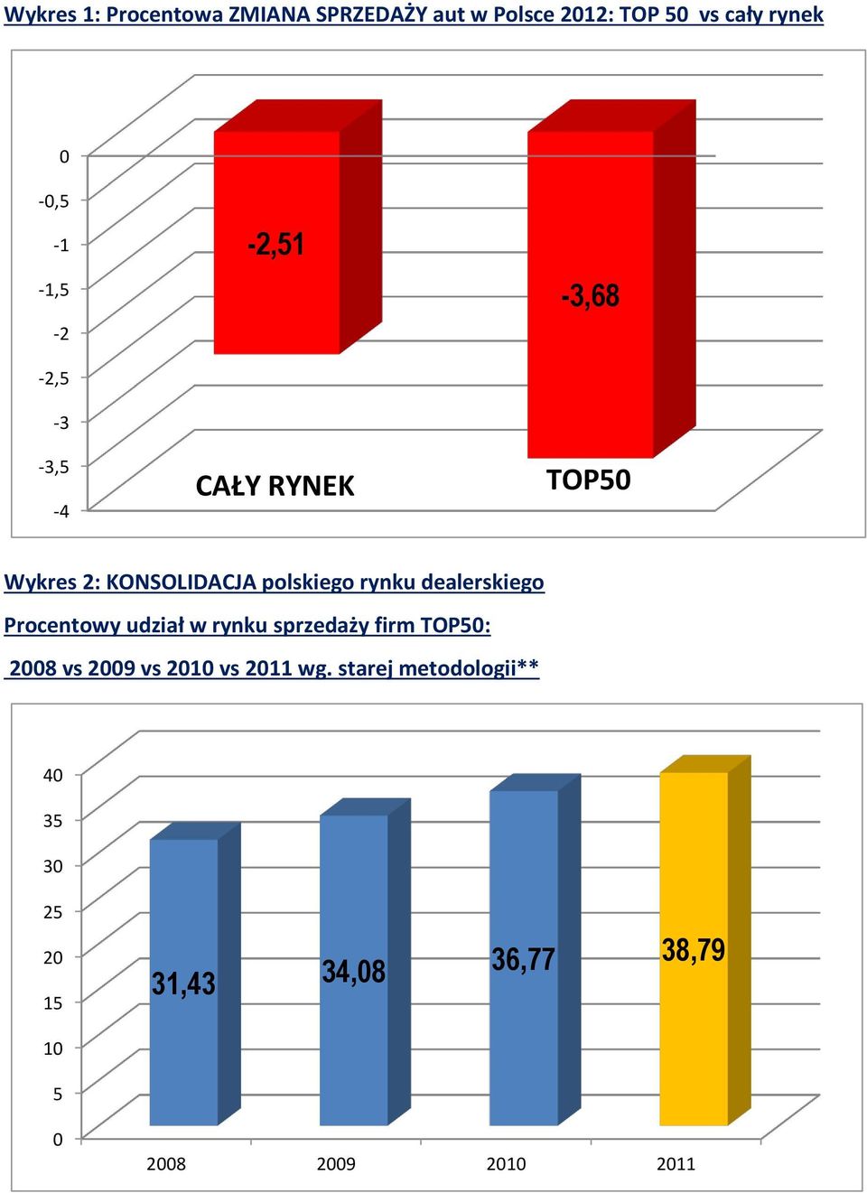 dealerskiego Procentowy udział w rynku sprzedaży firm TOP50: 2008 vs 2009 vs 2010 vs 2011