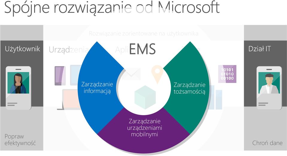 Zarządzanie tożsamością Popraw efektywność