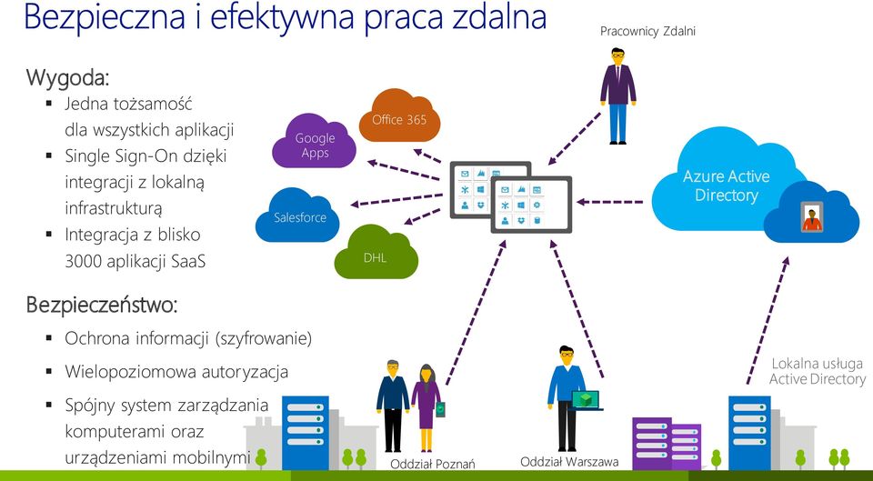 aplikacji SaaS DHL Bezpieczeństwo: Ochrona informacji (szyfrowanie) Wielopoziomowa autoryzacja Lokalna