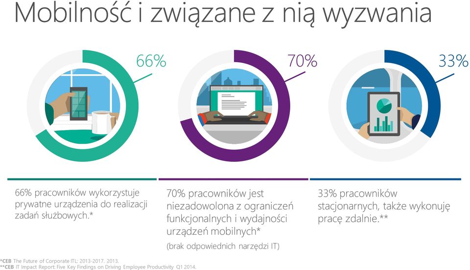 odpowiednich narzędzi IT) 33% pracowników stacjonarnych, także wykonuję pracę zdalnie.