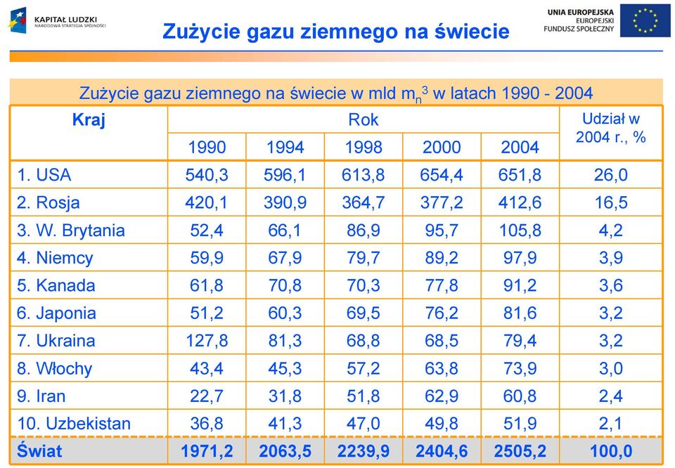 Niemcy 59,9 67,9 79,7 89,2 97,9 3,9 5. Kanada 61,8 70,8 70,3 77,8 91,2 3,6 6. Japonia 51,2 60,3 69,5 76,2 81,6 3,2 7.