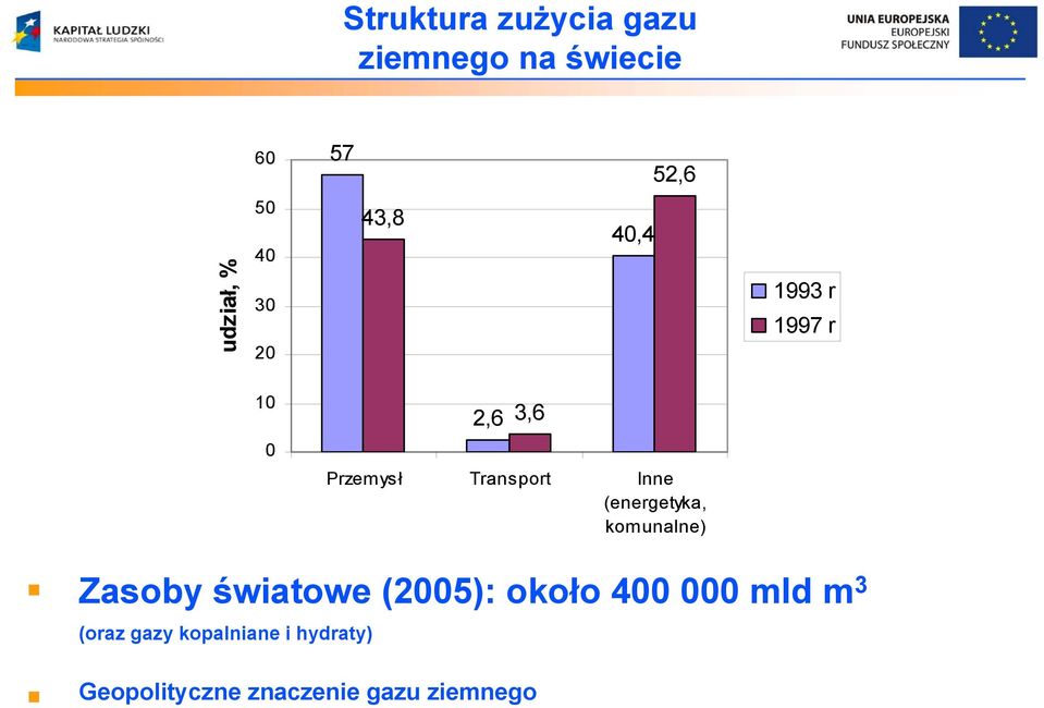 (energetyka, komunalne) Zasoby światowe (2005): około 400 000 mld m 3