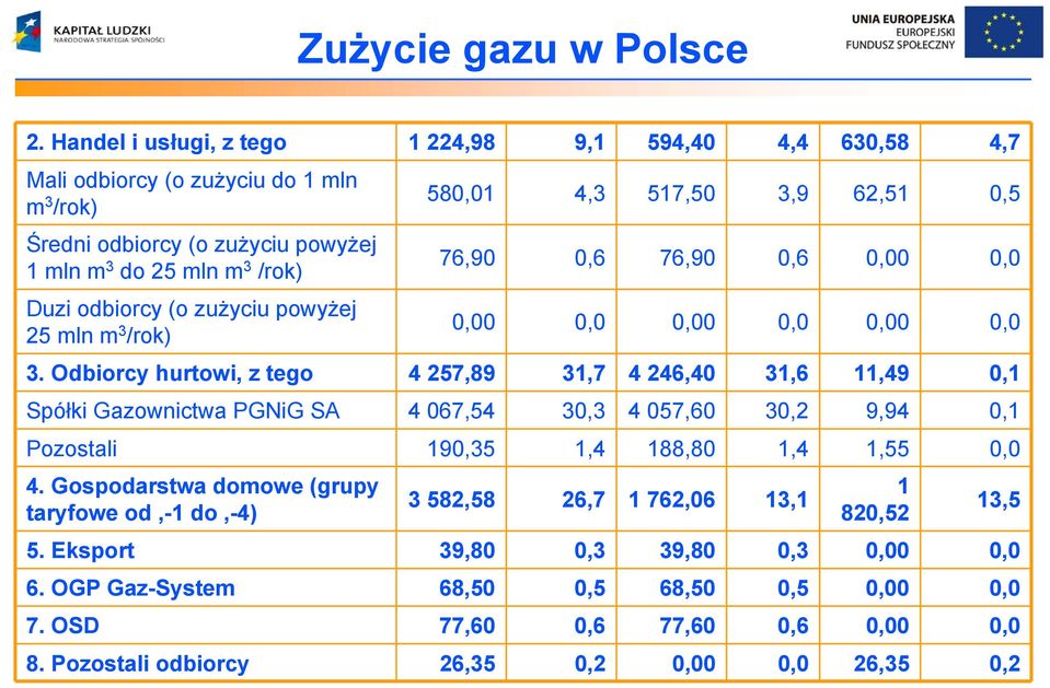 powyżej 25 mln m 3 /rok) 580,01 4,3 517,50 3,9 62,51 0,5 76,90 0,6 76,90 0,6 0,00 0,0 0,00 0,0 0,00 0,0 0,00 0,0 3.