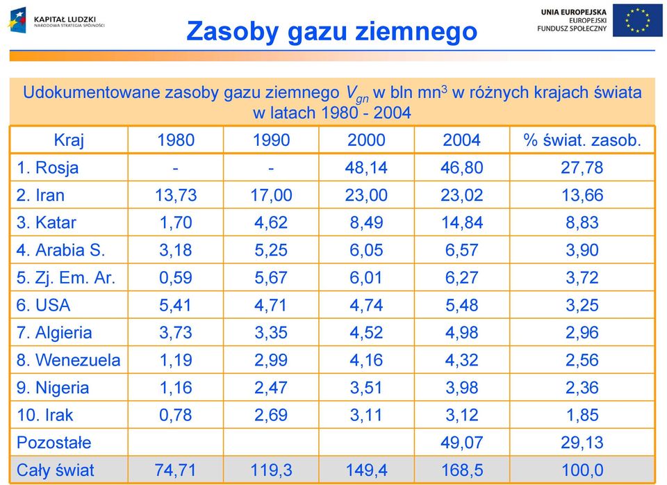 3,18 5,25 6,05 6,57 3,90 5. Zj. Em. Ar. 0,59 5,67 6,01 6,27 3,72 6. USA 5,41 4,71 4,74 5,48 3,25 7. Algieria 3,73 3,35 4,52 4,98 2,96 8.