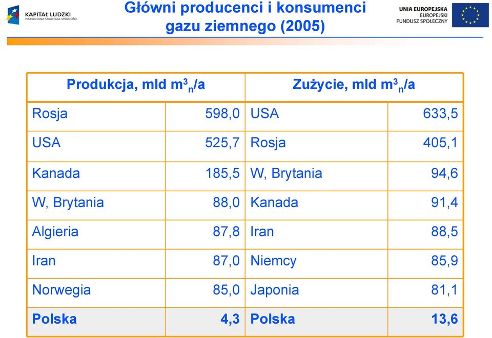 Kanada 185,5 W, Brytania 94,6 W, Brytania 88,0 Kanada 91,4 Algieria 87,8