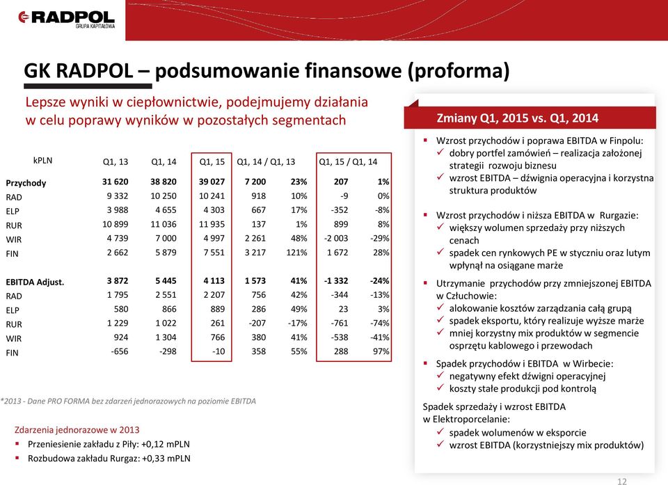 48% -2 003-29% FIN 2 662 5 879 7 551 3 217 121% 1 672 28% EBITDA Adjust.