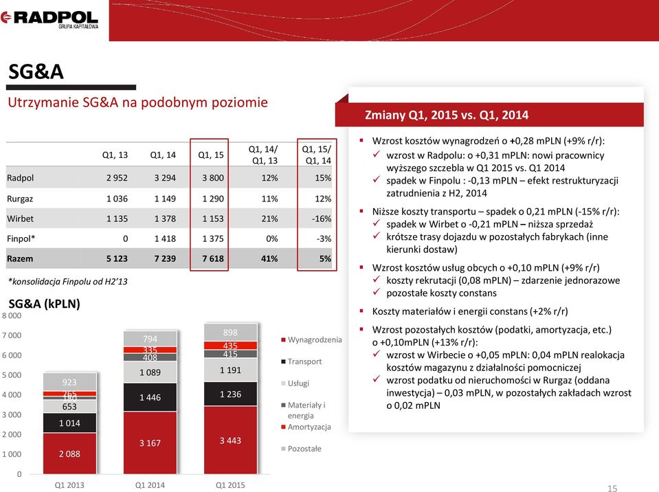415 1 089 1 191 1 446 1 236 3 167 3 443 Wynagrodzenia Transport Usługi Materiały i energia Amortyzacja Pozostałe Zmiany Q1, 2015 vs.