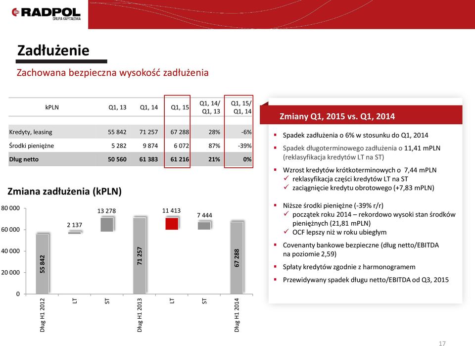 Q1, 2014 Kredyty, leasing 55 842 71 257 67 288 28% -6% Środki pieniężne 5 282 9 874 6 072 87% -39% Dług netto 50 560 61 383 61 216 21% 0% Zmiana zadłużenia (kpln) 80 000 60 000 40 000 20 000 13 278