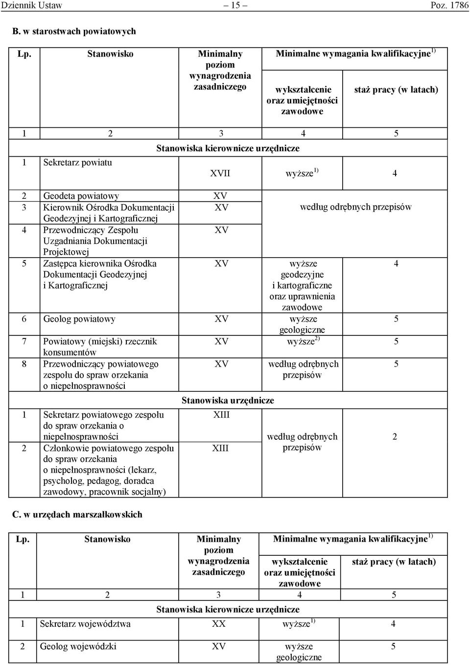 urzędnicze 2 Geodeta powiatowy XV 3 Kierownik Ośrodka Dokumentacji XV Geodezyjnej i Kartograficznej 4 Przewodniczący Zespołu XV Uzgadniania Dokumentacji Projektowej 5 Zastępca kierownika Ośrodka XV
