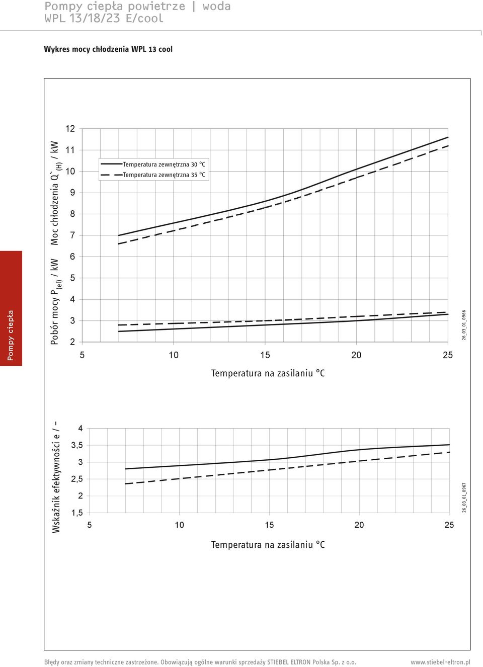 Temperatura Außentemperatur zewnętrzna 0 C