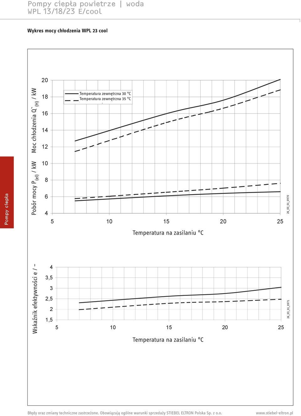 Außentemperatur Temperatura zewnętrzna 0 0 C