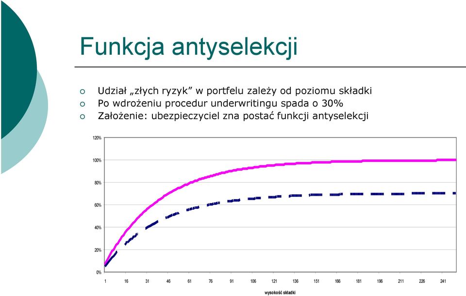 ubezpieczyciel zna postać funkcji antyselekcji 120% 100% 80% 60% 40%
