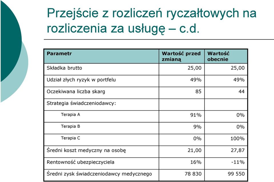 49% 49% Oczekiwana liczba skarg 85 44 Strategia świadczeniodawcy: Terapia A 91% 0% Terapia B 9% 0%