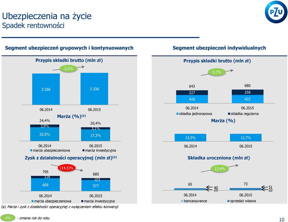 24,4% Marża (%) 20,4% 3,9% 3,1% 20,5% 17,3% 13,5% 12,7% marża ubezpieczeniowa marża inwestycyjna Zysk z działalności operacyjnej (mln zł) (a) 795 126 (14,5)% 680 103 669