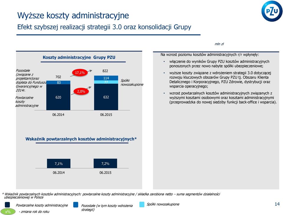 wyników Grupy PZU kosztów administracyjnych ponoszonych przez nowo nabyte spółki ubezpieczeniowe; wyższe koszty związane z wdrożeniem strategii 3.0 dotyczącej rozwoju kluczowych obszarów Grupy PZU tj.