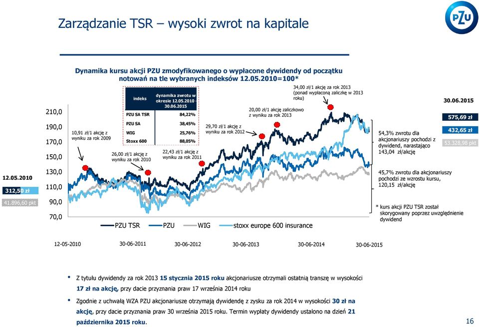2015 PZU SA TSR 84,22% 20,00 zł/1 akcję zaliczkowo z wyniku za rok 2013 34,00 zł/1 akcję za rok 2013 (ponad wypłaconą zaliczkę w 2013 roku) 30.06.