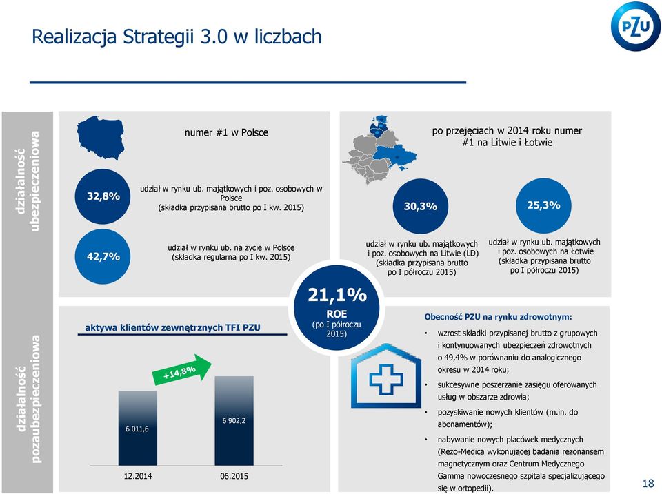 majątkowych i poz. osobowych na Litwie (LD) (składka przypisana brutto po I półroczu 2015) udział w rynku ub. majątkowych i poz.