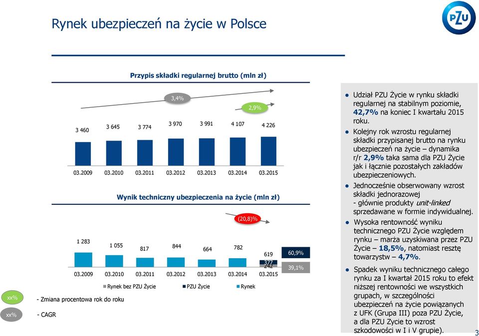 2015 - Zmiana procentowa rok do roku - CAGR Rynek bez PZU Życie PZU Życie Rynek 2,9% 60,9% 39,1% Udział PZU Życie w rynku składki regularnej na stabilnym poziomie, 42,7% na koniec I kwartału 2015