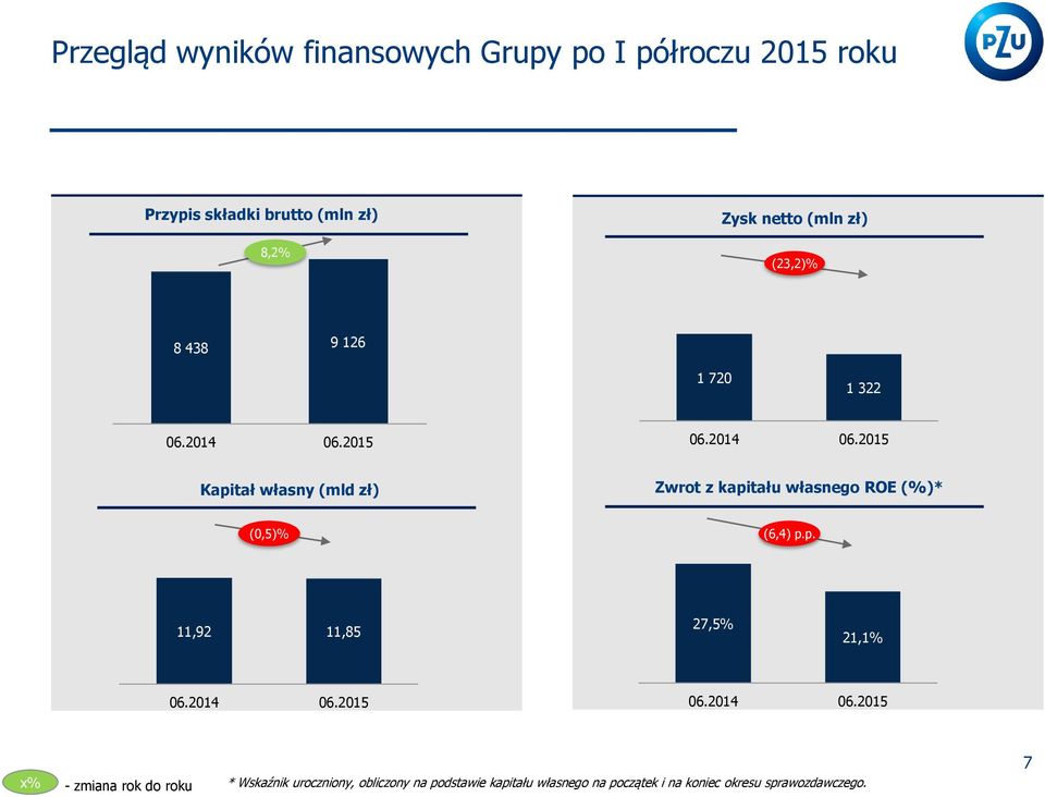 własnego ROE (%)* (0,5)% (6,4) p.