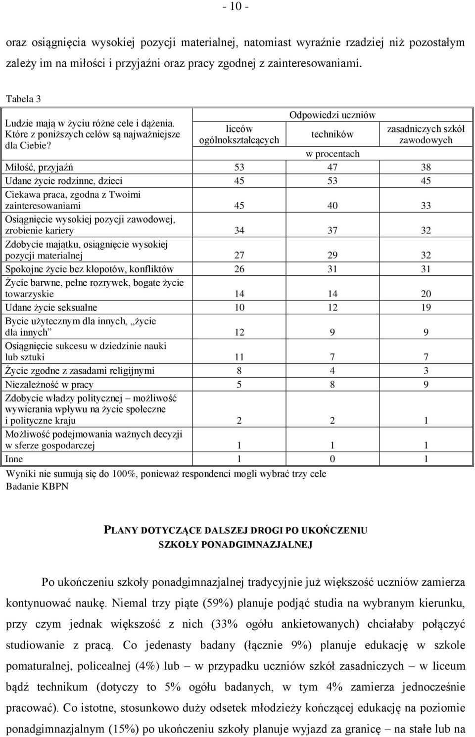 liceów ogólnokształcących Odpowiedzi uczniów techników zasadniczych szkół zawodowych Miłość, przyjaźń 53 47 38 Udane życie rodzinne, dzieci 45 53 45 Ciekawa praca, zgodna z Twoimi zainteresowaniami