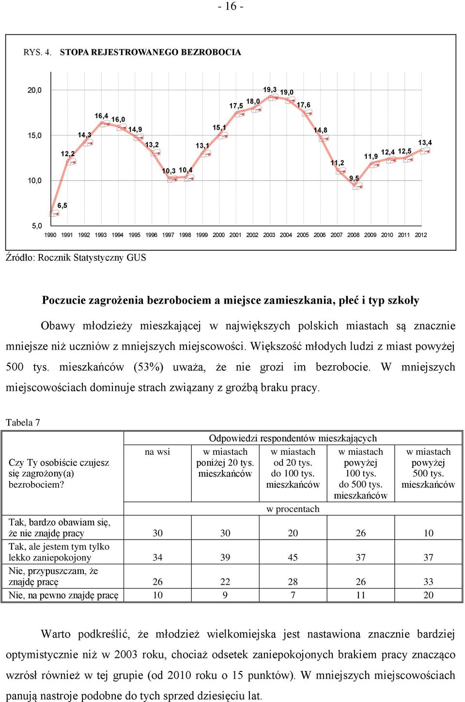 1997 1998 1999 2000 2001 2002 2003 2004 2005 2006 2007 2008 2009 2010 2011 2012 Źródło: Rocznik Statystyczny GUS Poczucie zagrożenia bezrobociem a miejsce zamieszkania, płeć i typ szkoły Obawy