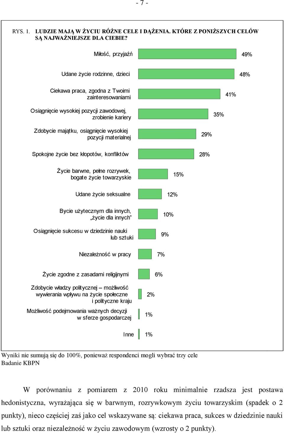 wysokiej pozycji materialnej 29% Spokojne życie bez kłopotów, konfliktów 28% Życie barwne, pełne rozrywek, bogate życie towarzyskie 15% Udane życie seksualne 12% Bycie użytecznym dla innych, życie