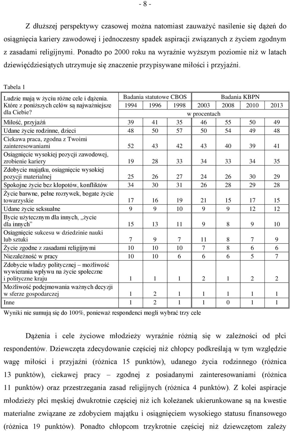 Badania statutowe CBOS Badania KBPN Które z poniższych celów są najważniejsze 1994 1996 1998 2003 2008 2010 2013 dla Ciebie?