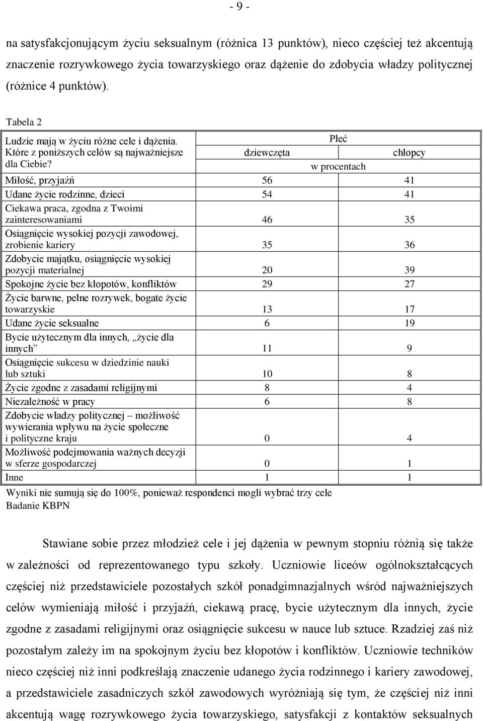 Miłość, przyjaźń 56 41 Udane życie rodzinne, dzieci 54 41 Ciekawa praca, zgodna z Twoimi zainteresowaniami 46 35 Osiągnięcie wysokiej pozycji zawodowej, zrobienie kariery 35 36 Zdobycie majątku,