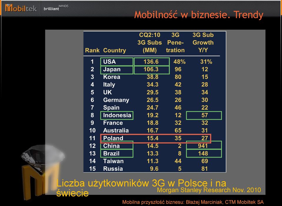 3G w Polsce i na Morgan