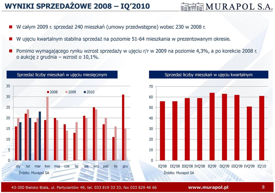 Pomimo wymagającego rynku wzrost sprzedaży w ujęciu r/r w 2009 na poziomie 4,3%, a po korekcie 2008 r. o aukcję z grudnia wzrost o 10,1%.