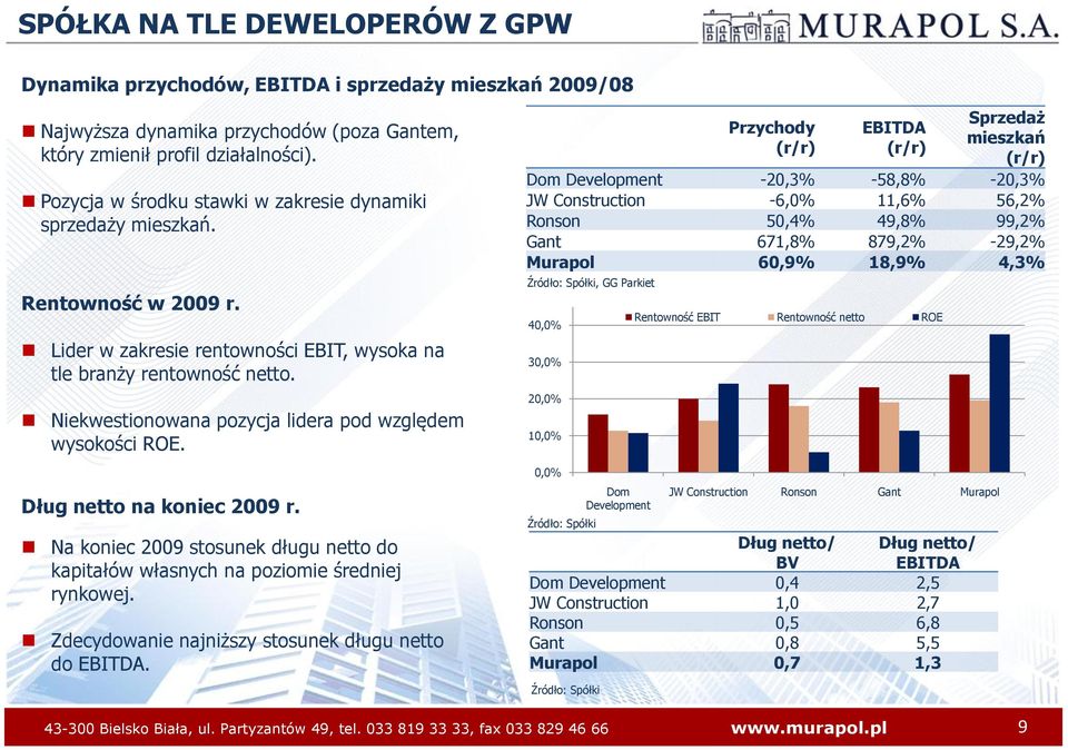 Niekwestionowana pozycja lidera pod względem wysokości ROE. Dług netto na koniec 2009 r. Na koniec 2009 stosunek długu netto do kapitałów własnych na poziomie średniej rynkowej.